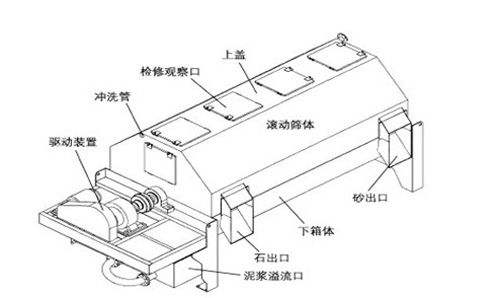 砂石分離機(jī)外觀圖 砂石分離機(jī)外觀圖